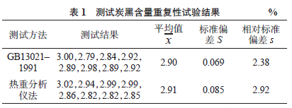 聚乙烯中炭黑含量不同測(cè)試方法的探討